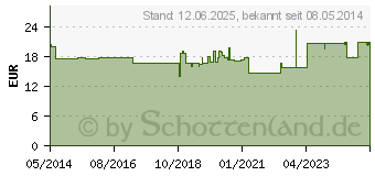 Preistrend fr TENA FLEX plus S (03494149)