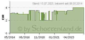 Preistrend fr BD MICROLANCE Kanle 24 G 1 0,55x25 mm (03495574)