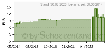 Preistrend fr MANDELL (03497774)