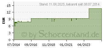 Preistrend fr TRAUBENKERNL (03497780)