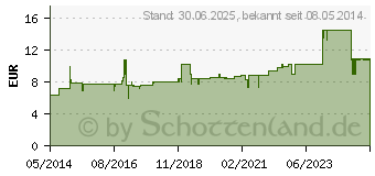 Preistrend fr DICLOFENAC-ratiopharm Schmerzpflaster (03500921)