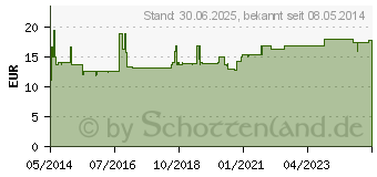 Preistrend fr DICLOFENAC-ratiopharm Schmerzpflaster (03500938)