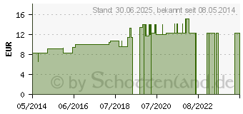 Preistrend fr DULCAMARA LM 30 Dilution (03501292)