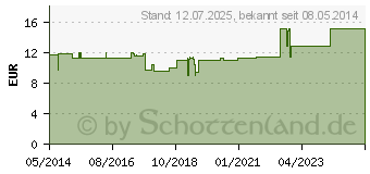 Preistrend fr URIMED Klett klein 28260 (03501814)