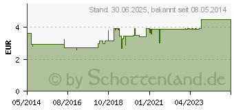 Preistrend fr ZINKSALBE (03502104)