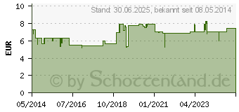 Preistrend fr ZINKSALBE (03502133)