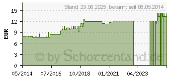 Preistrend fr SANGUINARIA LM 18 Dilution (03502392)