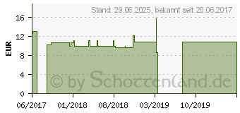 Preistrend fr SANGUINARIA LM 30 Dilution (03502400)