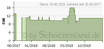 Preistrend fr SECALE CORNUTUM LM 30 Dilution (03502481)