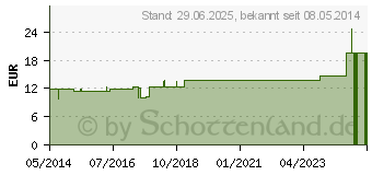 Preistrend fr SEPIA LM 120 Dilution (03502512)