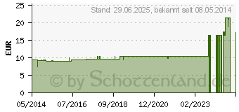 Preistrend fr SILICEA LM 60 Dilution (03502535)