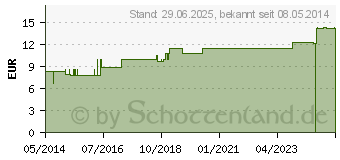 Preistrend fr STRAMONIUM LM 30 Dilution (03502618)