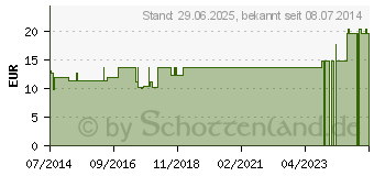 Preistrend fr SULFUR LM 120 Dilution (03502682)