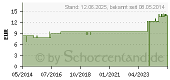 Preistrend fr THUJA LM 24 Dilution (03502794)