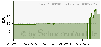 Preistrend fr THUJA LM 60 Dilution (03502802)