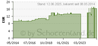 Preistrend fr TUBERCULINUM BOVINUM LM 60 Dilution (03502883)