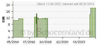 Preistrend fr TUBERCULINUM BOVINUM LM 90 Dilution (03502908)