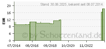 Preistrend fr VERATRUM ALBUM LM 30 Dilution (03502914)