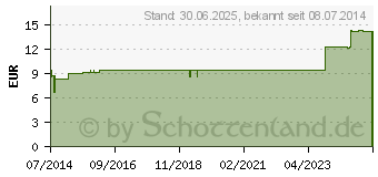 Preistrend fr ZINCUM METALLICUM LM 30 Dilution (03503003)