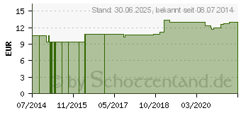 Preistrend fr ZINCUM PHOSPHORICUM LM 30 Dilution (03503026)