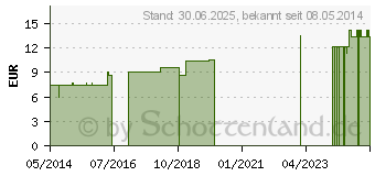 Preistrend fr ZINCUM VALERIANICUM LM 12 Dilution (03503049)