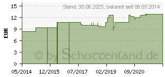 Preistrend fr ZINCUM VALERIANICUM LM 30 Dilution (03503061)