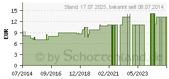 Preistrend fr COCCULUS LM 12 Dilution (03503109)