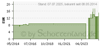 Preistrend fr RHODODENDRON LM 18 Dilution (03503167)