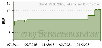 Preistrend fr SABAL SERRULATUM LM 6 Dilution (03503173)