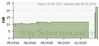 Preistrend fr SULFUR LM 90 Dilution (03503227)