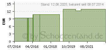 Preistrend fr THALLIUM METALLICUM LM 30 Dilution (03503256)