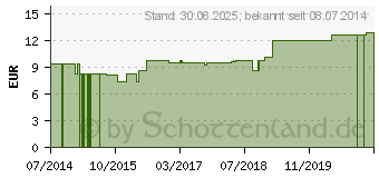 Preistrend fr VIPERA BERUS E veneno sicc.LM 12 Dilution (03503291)