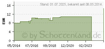 Preistrend fr VIPERA BERUS E veneno sicc.LM 18 Dilution (03503316)