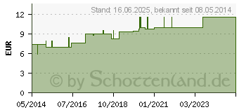 Preistrend fr ABROTANUM LM 6 Dilution (03503368)