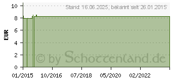 Preistrend fr ABROTANUM LM 12 Dilution (03503374)