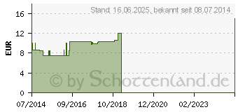 Preistrend fr ABROTANUM LM 18 Dilution (03503380)