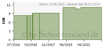 Preistrend fr AGAVE AMERICANA LM 6 Dilution (03503463)