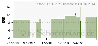 Preistrend fr ALLIUM CEPA LM 30 Dilution (03503517)