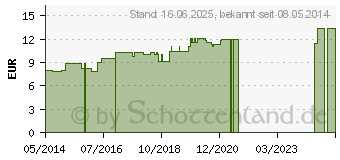 Preistrend fr ALOE LM 18 Dilution (03503523)