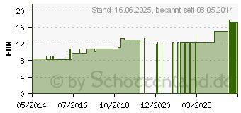 Preistrend fr ALUMINA LM 30 Dilution (03503546)