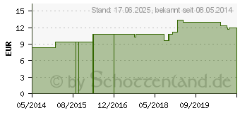 Preistrend fr AMBRA LM 30 Dilution (03503552)