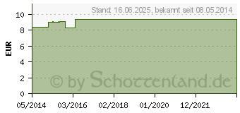 Preistrend fr APIS MELLIFICA LM 30 Dilution (03503598)