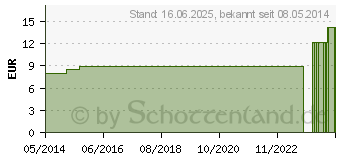 Preistrend fr ASA FOETIDA LM 18 Dilution (03503670)