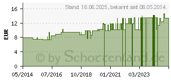 Preistrend fr AURUM MURIATICUM LM 18 Dilution (03503693)