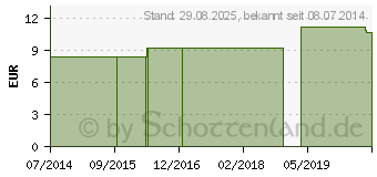 Preistrend fr CAESIUM chloratum LM 6 Dilution (03503888)