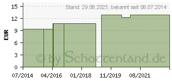 Preistrend fr CAESIUM chloratum LM 24 Dilution (03503919)