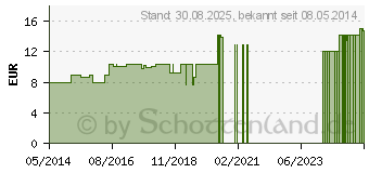 Preistrend fr CAMPHORA LM 18 Dilution (03503931)