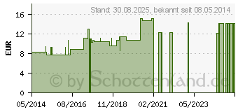 Preistrend fr CANTHARIS LM 30 Dilution (03503948)