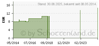 Preistrend fr CAPSICUM LM 18 Dilution (03503954)