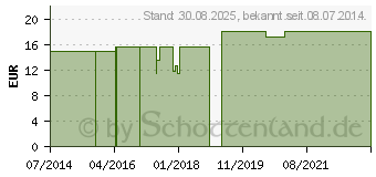 Preistrend fr CARBO ANIMALIS LM 150 Dilution (03503977)